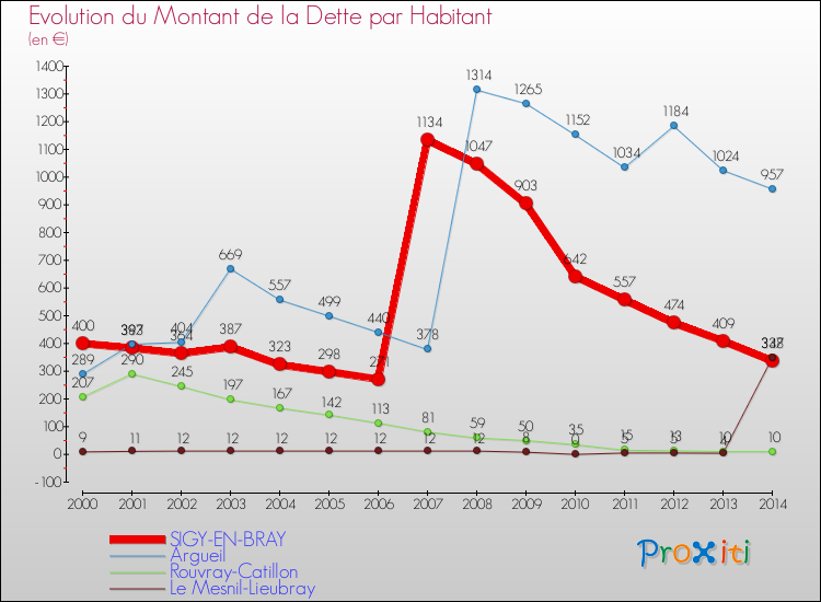 Evolution de la dette par habitant pour la commune de SIGY-EN-BRAY et les communes proches de 2000 à 2014 Comparaison de la dette par habitant pour SIGY-EN-BRAY et les communes voisines de 2000 à 2014