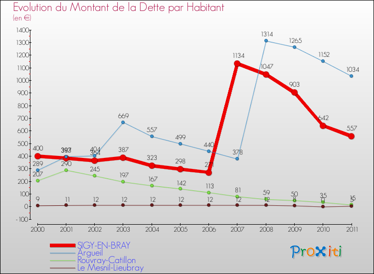Evolution de la dette par habitant pour la commune de SIGY-EN-BRAY et les communes proches Comparaison de la dette par habitant pour SIGY-EN-BRAY et les communes voisines