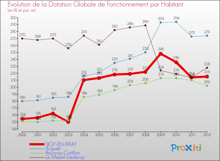 Evolution et montant de la dotation globale de fonctionnement par Habitant pour SIGY-EN-BRAY et les communes proches Comparaison des dotations globales de fonctionnement par habitant pour SIGY-EN-BRAY et les communes voisines