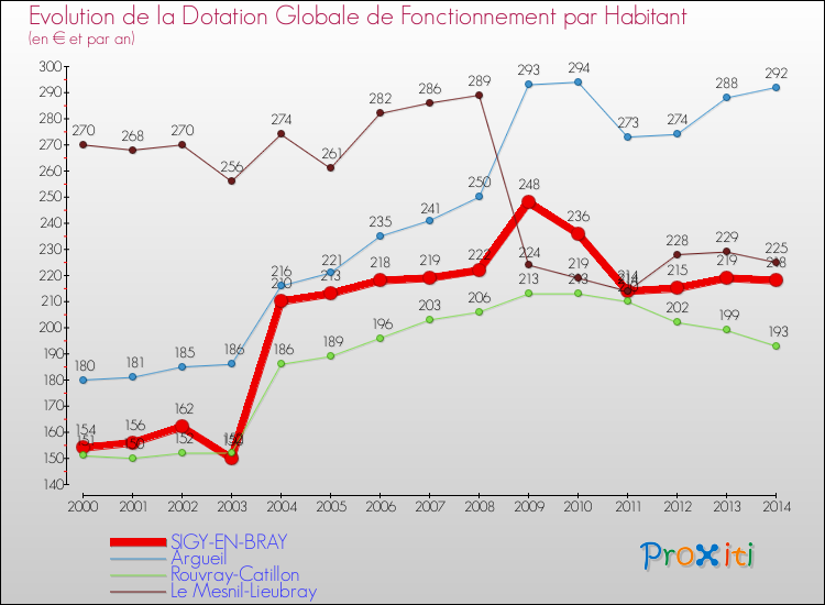 Evolution et montant de la dotation globale de fonctionnement par Habitant pour SIGY-EN-BRAY et les communes proches de 2000 à 2014. Comparaison des dotations globales de fonctionnement par habitant pour SIGY-EN-BRAY et les communes voisines de 2000 à 2014.