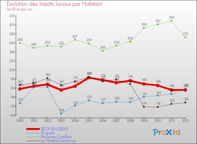 Evolution et montant des impôts locaux par Habitant pour SIGY-EN-BRAY et les communes proches Comparaison des impôts locaux par habitant pour SIGY-EN-BRAY et les communes voisines