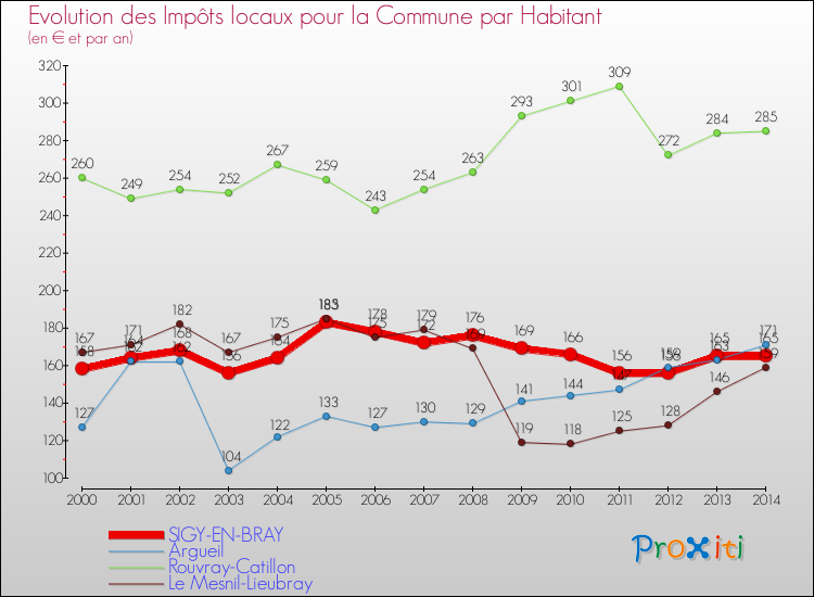 Evolution et montant des impôts locaux par Habitant pour SIGY-EN-BRAY et les communes proches de 2000 à 2014 Comparaison des impôts locaux par habitant pour SIGY-EN-BRAY et les communes voisines de 2000 à 2014