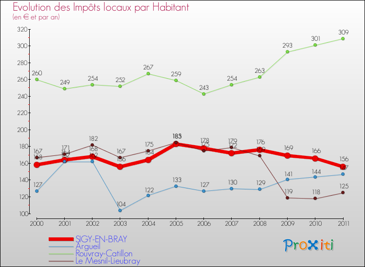 Evolution et montant des impôts locaux par Habitant pour SIGY-EN-BRAY et les communes proches Comparaison des impôts locaux par habitant pour SIGY-EN-BRAY et les communes voisines