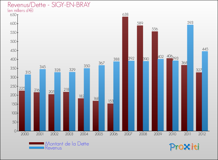 Evolution comparée de la dette et des revenus pour la commune de SIGY-EN-BRAY de 2000 à 2012 Comparaison de la dette et des revenus pour SIGY-EN-BRAY de 2000 à 2012