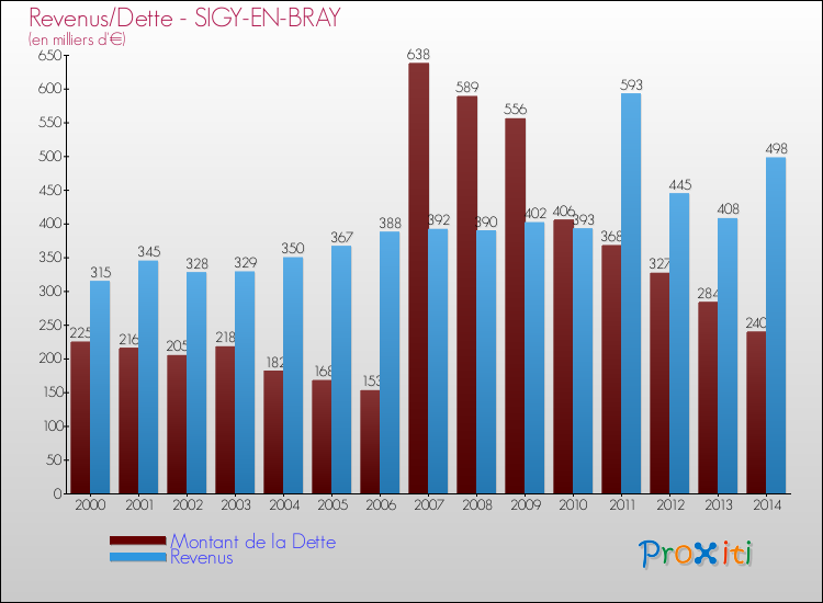 Evolution comparée de la dette et des revenus pour la commune de SIGY-EN-BRAY de 2000 à 2014 Comparaison de la dette et des revenus pour SIGY-EN-BRAY de 2000 à 2014