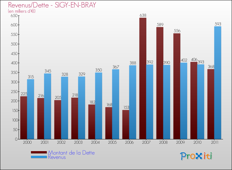 Evolution comparée de la dette et des revenus pour la commune de SIGY-EN-BRAY de 2000 à 2011 Comparaison de la dette et des revenus pour SIGY-EN-BRAY de 2000 à 2011