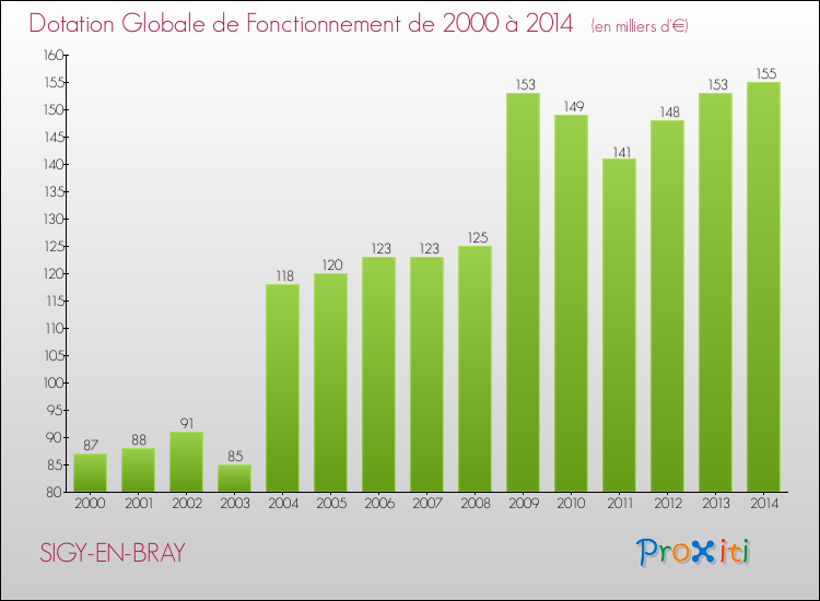 Evolution du montant de la Dotation Globale de Fonctionnement pour la commune de SIGY-EN-BRAY de 2000 à 2014 Evolution du montant de la Dotation Globale de Fonctionnement pour SIGY-EN-BRAY de 2000 à 2014