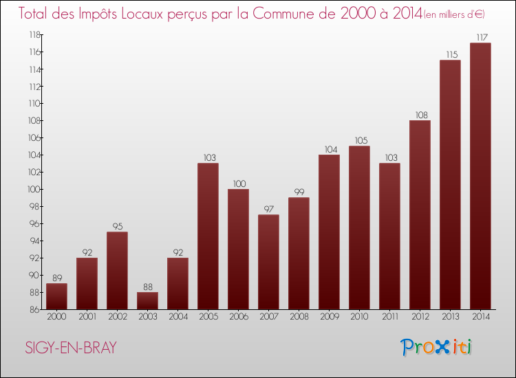 Evolution des Impôts Locaux pour la commune de SIGY-EN-BRAY de 2000 à 2014 Evolution des Impôts Locaux pour SIGY-EN-BRAY de 2000 à 2014