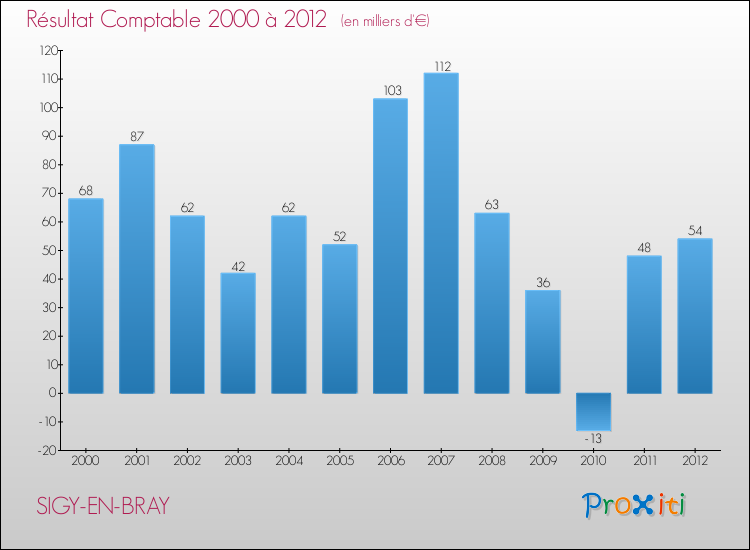 Evolution du résultat comptable pour la commune de SIGY-EN-BRAY de 2000 à 2012 Evolution du résultat comptable pour SIGY-EN-BRAY de 2000 à 2012