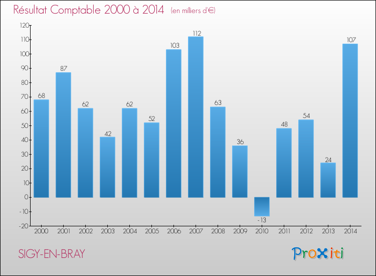 Evolution du résultat comptable pour la commune de SIGY-EN-BRAY de 2000 à 2014 Evolution du résultat comptable pour SIGY-EN-BRAY de 2000 à 2014