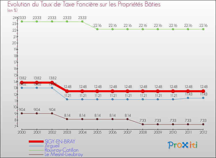 Evolution du taux de la taxe foncière sur le bati pour SIGY-EN-BRAY et les communes proches de 2000 à 2012 Comparaison des taux de taxe foncière sur le bati pour SIGY-EN-BRAY et les communes voisines de 2000 à 2012