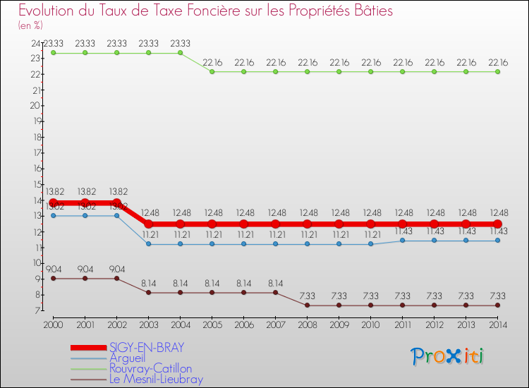 Evolution du taux de la taxe foncière sur le bati pour SIGY-EN-BRAY et les communes proches de 2000 à 2014 Comparaison des taux de taxe foncière sur le bati pour SIGY-EN-BRAY et les communes voisines de 2000 à 2014