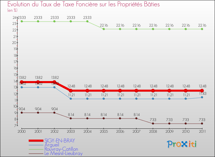 Evolution du taux de la taxe foncière sur le bati pour SIGY-EN-BRAY et les communes proches Comparaison des taux de taxe foncière sur le bati pour SIGY-EN-BRAY et les communes voisines