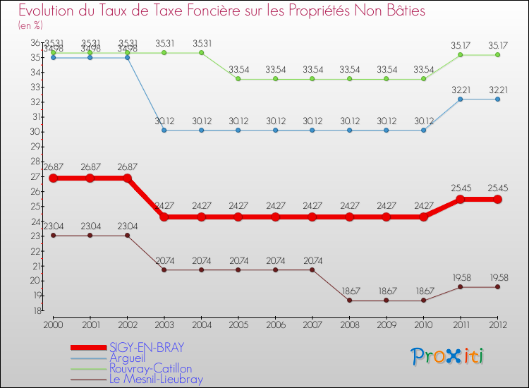 Evolution du taux de la taxe foncière sur les immeubles et terrains non batis pour SIGY-EN-BRAY et les communes proches de 2000 à 2012 Comparaison des taux de la taxe foncière sur les immeubles et terrains non batis pour SIGY-EN-BRAY et les communes voisines de 2000 à 2012