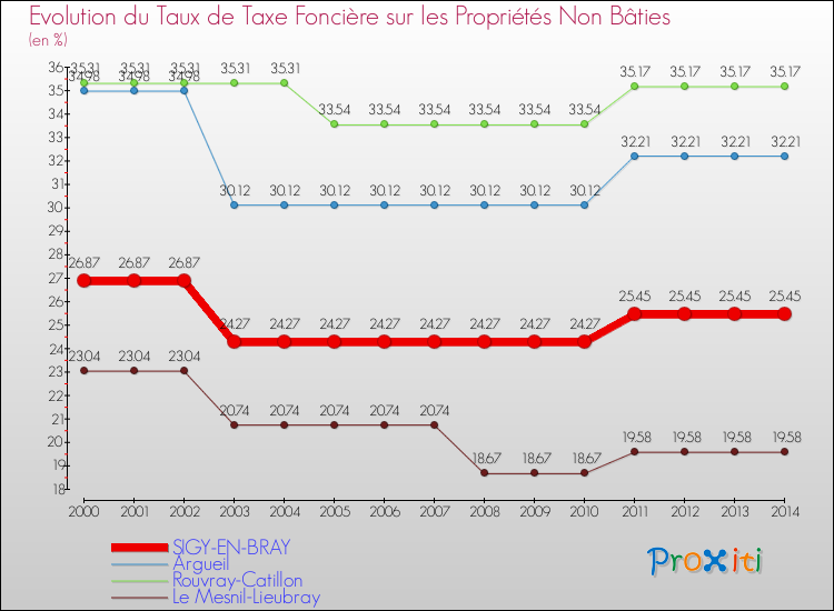 Evolution du taux de la taxe foncière sur les immeubles et terrains non batis pour SIGY-EN-BRAY et les communes proches de 2000 à 2014 Comparaison des taux de la taxe foncière sur les immeubles et terrains non batis pour SIGY-EN-BRAY et les communes voisines de 2000 à 2014