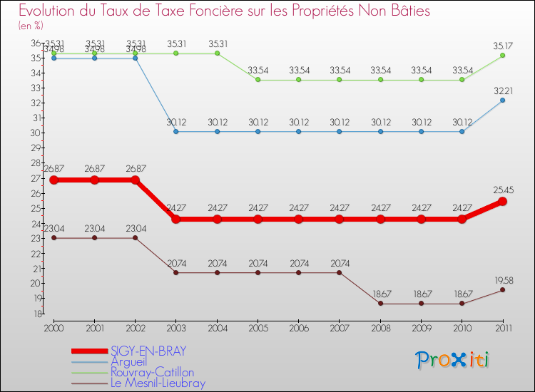 Evolution du taux de la taxe foncière sur les immeubles et terrains non batis pour SIGY-EN-BRAY et les communes proches Comparaison des taux de la taxe foncière sur les immeubles et terrains non batis pour SIGY-EN-BRAY et les communes voisines