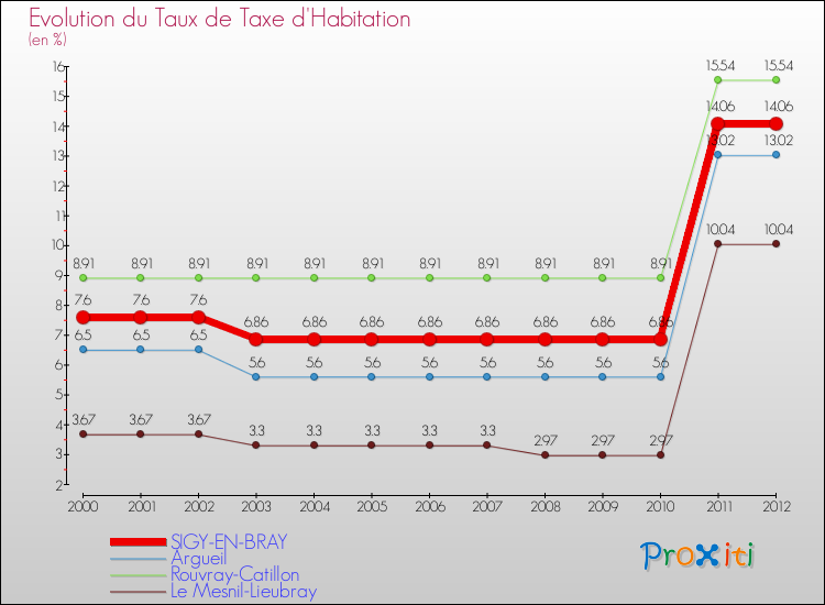Evolution du taux de la taxe d'habitation pour SIGY-EN-BRAY et les communes proches Comparaison des taux de la taxe d'habitation pour SIGY-EN-BRAY et les communes voisines