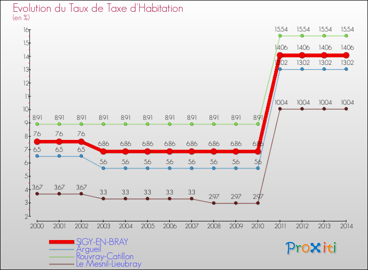 Evolution du taux de la taxe d'habitation pour SIGY-EN-BRAY et les communes proches de 2000 à 2014 Comparaison des taux de la taxe d'habitation pour SIGY-EN-BRAY et les communes voisines de 2000 à 2014