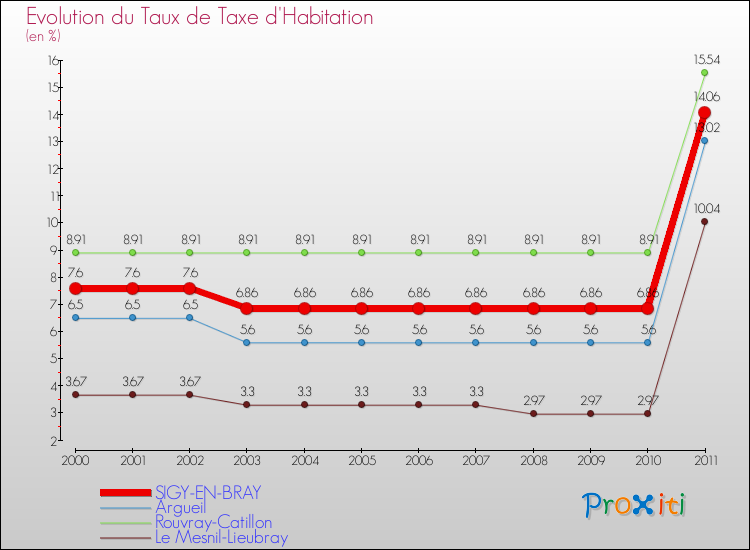 Evolution du taux de la taxe d'habitation pour SIGY-EN-BRAY et les communes proches Comparaison des taux de la taxe d'habitation pour SIGY-EN-BRAY et les communes voisines