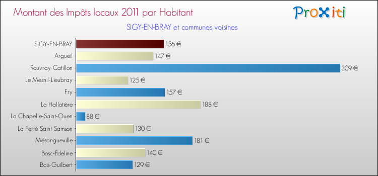 Montant des impôts locaux par Habitant pour SIGY-EN-BRAY et les communes proches Comparaison des impôts locaux par habitant pour SIGY-EN-BRAY et les communes voisines