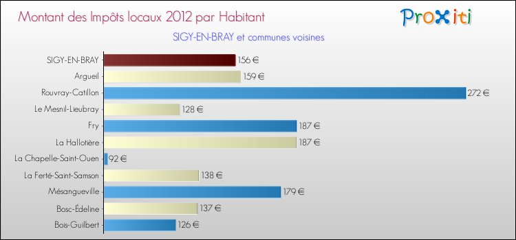 Montant des impôts locaux par Habitant pour SIGY-EN-BRAY et les communes proches Comparaison des impôts locaux par habitant pour SIGY-EN-BRAY et les communes voisines