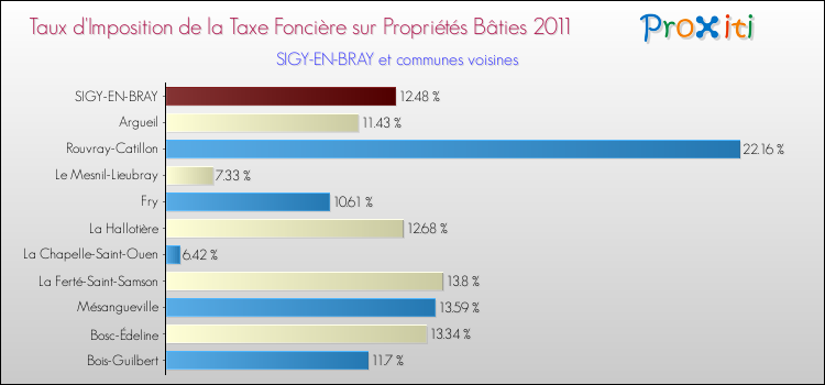 Taux d'imposition de la taxe foncière sur le bati 2011 pour SIGY-EN-BRAY et les communes proches Comparaison des taux d'imposition de la taxe foncière sur le bati 2011 pour SIGY-EN-BRAY et les communes voisines