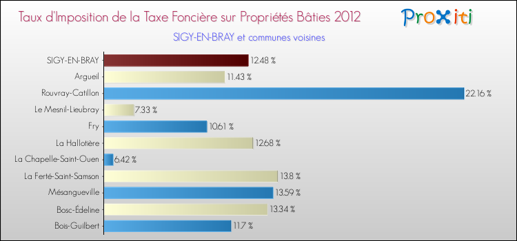 Taux d'imposition de la taxe foncière sur le bati 2012 pour SIGY-EN-BRAY et les communes proches Comparaison des taux d'imposition de la taxe foncière sur le bati 2012 pour SIGY-EN-BRAY et les communes voisines