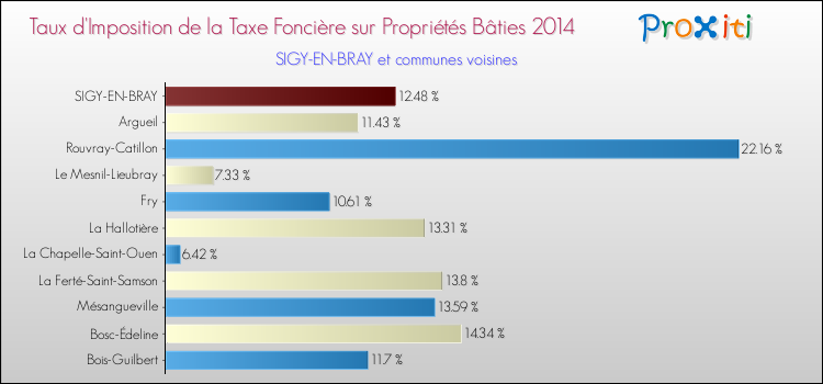Taux d'imposition de la taxe foncière sur le bati 2014 pour SIGY-EN-BRAY et les communes proches Comparaison des taux d'imposition de la taxe foncière sur le bati 2014 pour SIGY-EN-BRAY et les communes voisines