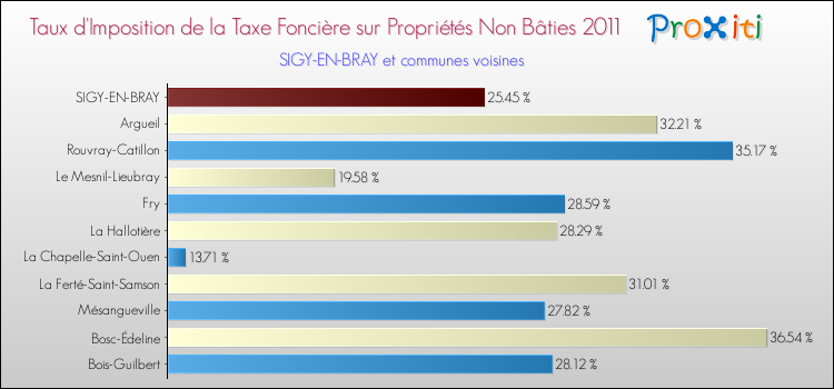 Taux d'imposition de la taxe foncière sur les immeubles et terrains non batis 2011 pour SIGY-EN-BRAY et les communes proches Comparaison des taux d'imposition de la taxe foncière sur les immeubles et terrains non batis 2011 pour SIGY-EN-BRAY et les communes voisines