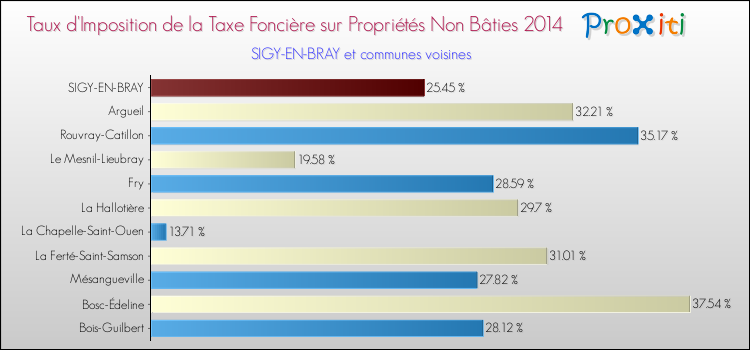 Taux d'imposition de la taxe foncière sur les immeubles et terrains non batis 2014 pour SIGY-EN-BRAY et les communes proches Comparaison des taux d'imposition de la taxe foncière sur les immeubles et terrains non batis 2014 pour SIGY-EN-BRAY et les communes voisines