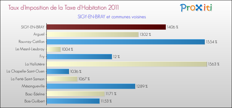 Taux d'imposition de la taxe d'habitation 2011 pour SIGY-EN-BRAY et les communes proches Comparaison des taux d'imposition de la taxe d'habitation 2011 pour SIGY-EN-BRAY et les communes voisines