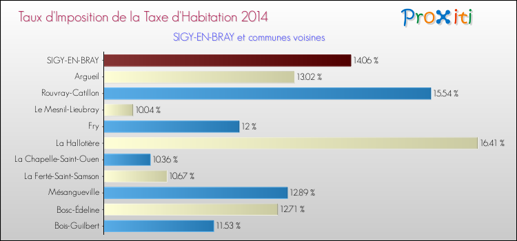 Taux d'imposition de la taxe d'habitation 2014 pour SIGY-EN-BRAY et les communes proches Comparaison des taux d'imposition de la taxe d'habitation 2014 pour SIGY-EN-BRAY et les communes voisines