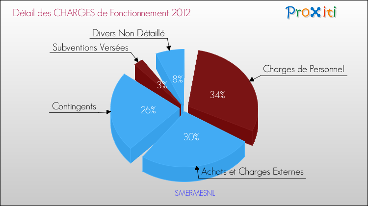 Décomposition des Charges de Fonctionnement 2012 de la commune de SMERMESNIL Charges de Fonctionnement 2012 pour la commune de SMERMESNIL