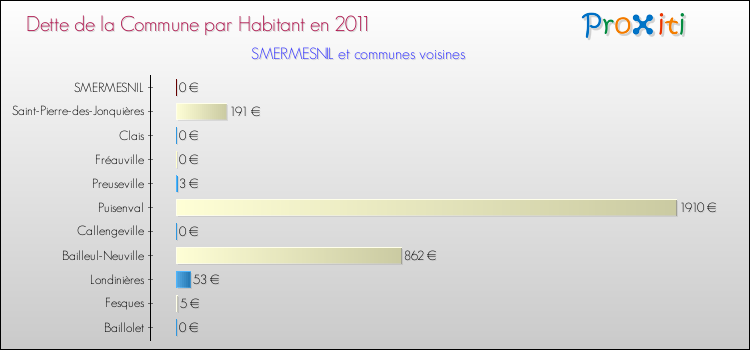 Dette par habitant de la commune en 2011 pour SMERMESNIL et les communes proches Comparaison de la dette par habitant de la commune en 2011 pour SMERMESNIL et les communes voisines