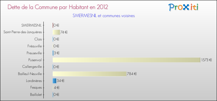 Dette par habitant de la commune en 2012 pour SMERMESNIL et les communes proches Comparaison de la dette par habitant de la commune en 2012 pour SMERMESNIL et les communes voisines