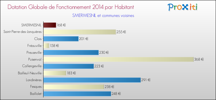 Montant des dotations globales de fonctionnement DGF par Habitant pour SMERMESNIL et les communes proches en 2014. Comparaison des des dotations globales de fonctionnement DGF par habitant pour SMERMESNIL et les communes voisines en 2014.