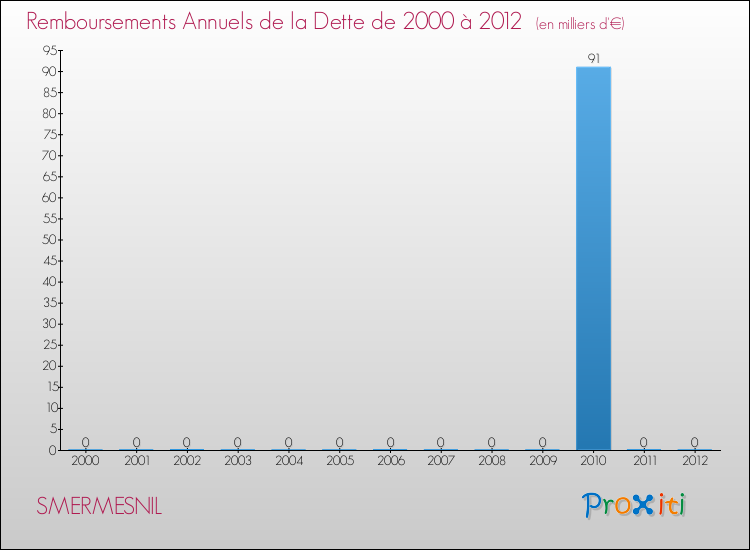 Evolution de l'annuité de la dette pour la commune de SMERMESNIL de 2000 à 2012 Annuités de la dette pour SMERMESNIL de 2000 à 2012