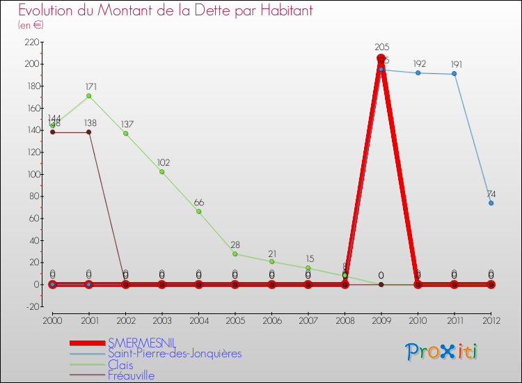 Evolution de la dette par habitant pour la commune de SMERMESNIL et les communes proches de 2000 à 2012 Comparaison de la dette par habitant pour SMERMESNIL et les communes voisines de 2000 à 2012