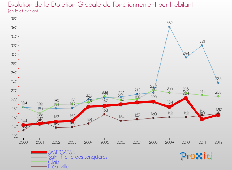 Evolution et montant de la dotation globale de fonctionnement par Habitant pour SMERMESNIL et les communes proches Comparaison des dotations globales de fonctionnement par habitant pour SMERMESNIL et les communes voisines
