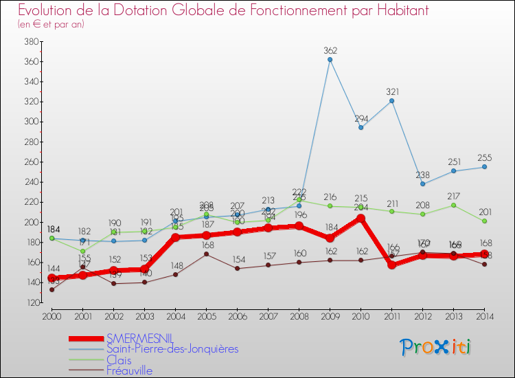 Evolution et montant de la dotation globale de fonctionnement par Habitant pour SMERMESNIL et les communes proches de 2000 à 2014. Comparaison des dotations globales de fonctionnement par habitant pour SMERMESNIL et les communes voisines de 2000 à 2014.