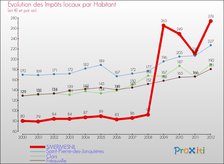Evolution et montant des impôts locaux par Habitant pour SMERMESNIL et les communes proches Comparaison des impôts locaux par habitant pour SMERMESNIL et les communes voisines