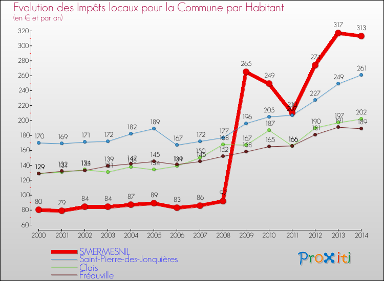 Evolution et montant des impôts locaux par Habitant pour SMERMESNIL et les communes proches de 2000 à 2014 Comparaison des impôts locaux par habitant pour SMERMESNIL et les communes voisines de 2000 à 2014