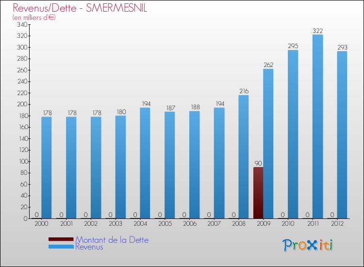 Evolution comparée de la dette et des revenus pour la commune de SMERMESNIL de 2000 à 2012 Comparaison de la dette et des revenus pour SMERMESNIL de 2000 à 2012