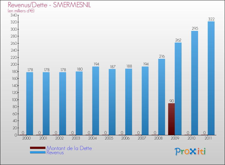 Evolution comparée de la dette et des revenus pour la commune de SMERMESNIL de 2000 à 2011 Comparaison de la dette et des revenus pour SMERMESNIL de 2000 à 2011