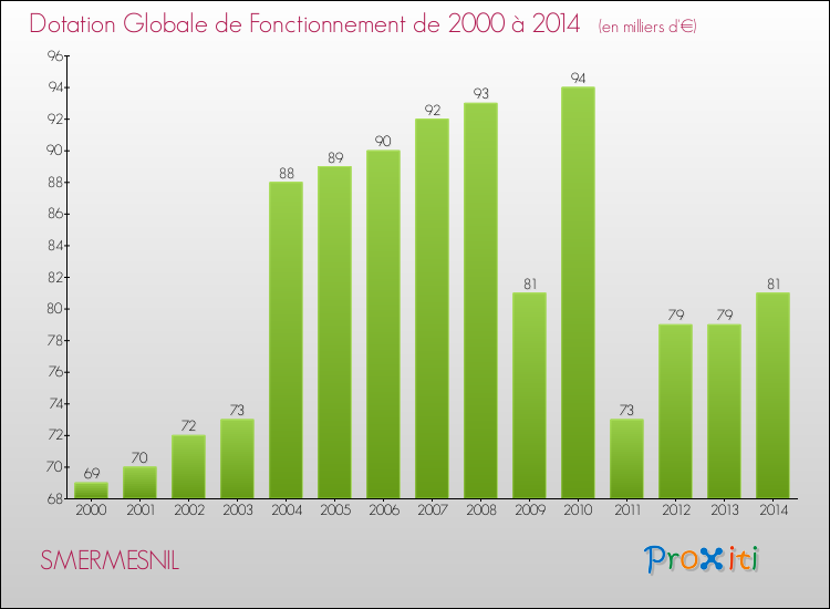 Evolution du montant de la Dotation Globale de Fonctionnement pour la commune de SMERMESNIL de 2000 à 2014 Evolution du montant de la Dotation Globale de Fonctionnement pour SMERMESNIL de 2000 à 2014