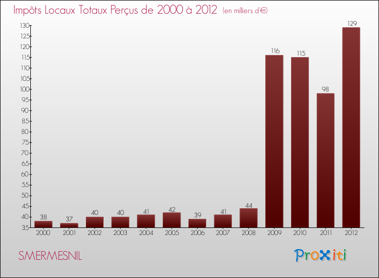 Evolution des Impôts Locaux pour la commune de SMERMESNIL de 2000 à 2012 Evolution des Impôts Locaux pour SMERMESNIL de 2000 à 2012