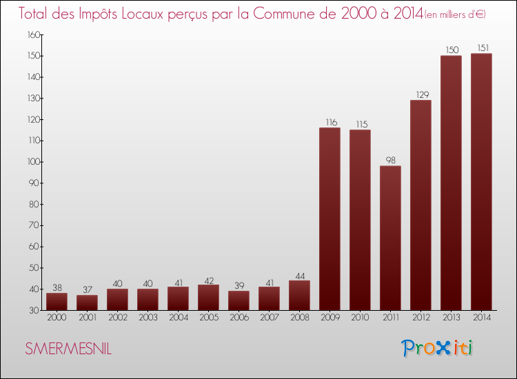 Evolution des Impôts Locaux pour la commune de SMERMESNIL de 2000 à 2014 Evolution des Impôts Locaux pour SMERMESNIL de 2000 à 2014
