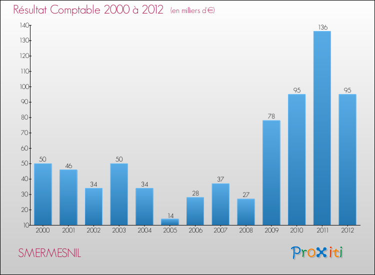 Evolution du résultat comptable pour la commune de SMERMESNIL de 2000 à 2012 Evolution du résultat comptable pour SMERMESNIL de 2000 à 2012