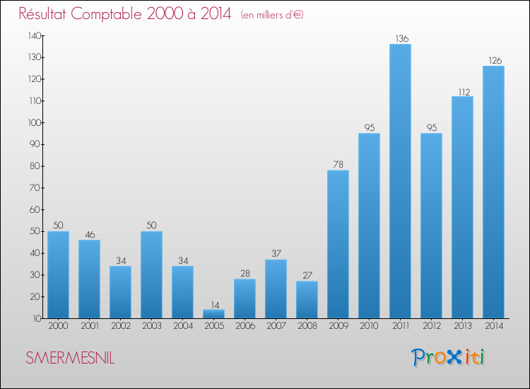 Evolution du résultat comptable pour la commune de SMERMESNIL de 2000 à 2014 Evolution du résultat comptable pour SMERMESNIL de 2000 à 2014
