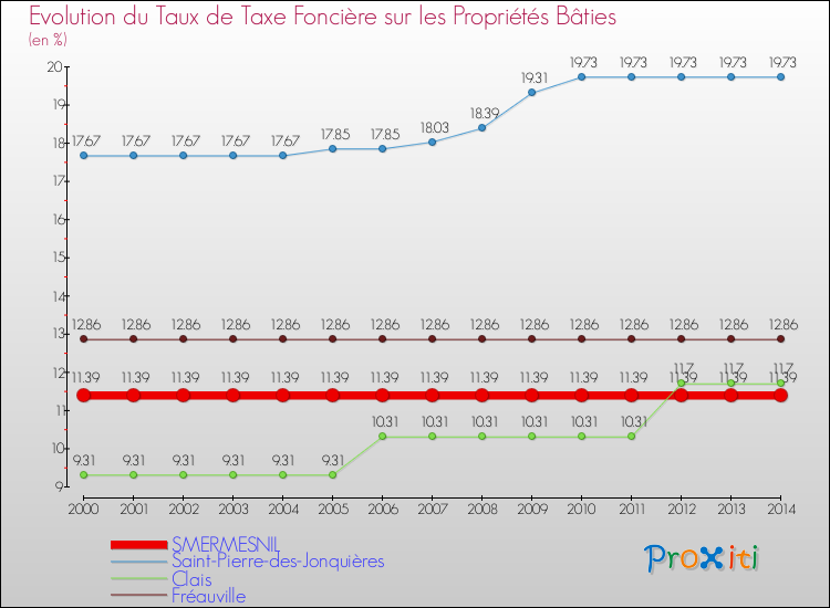 Evolution du taux de la taxe foncière sur le bati pour SMERMESNIL et les communes proches de 2000 à 2014 Comparaison des taux de taxe foncière sur le bati pour SMERMESNIL et les communes voisines de 2000 à 2014